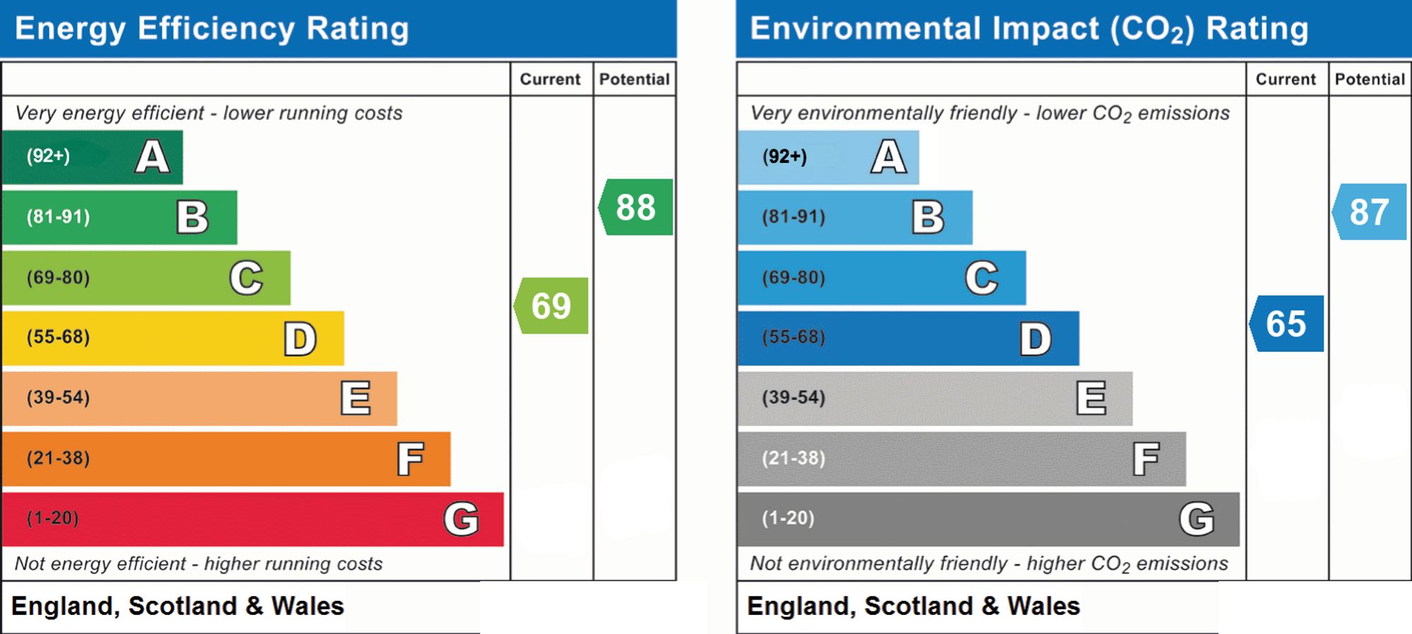 Original energy performance rating supplied for this property
