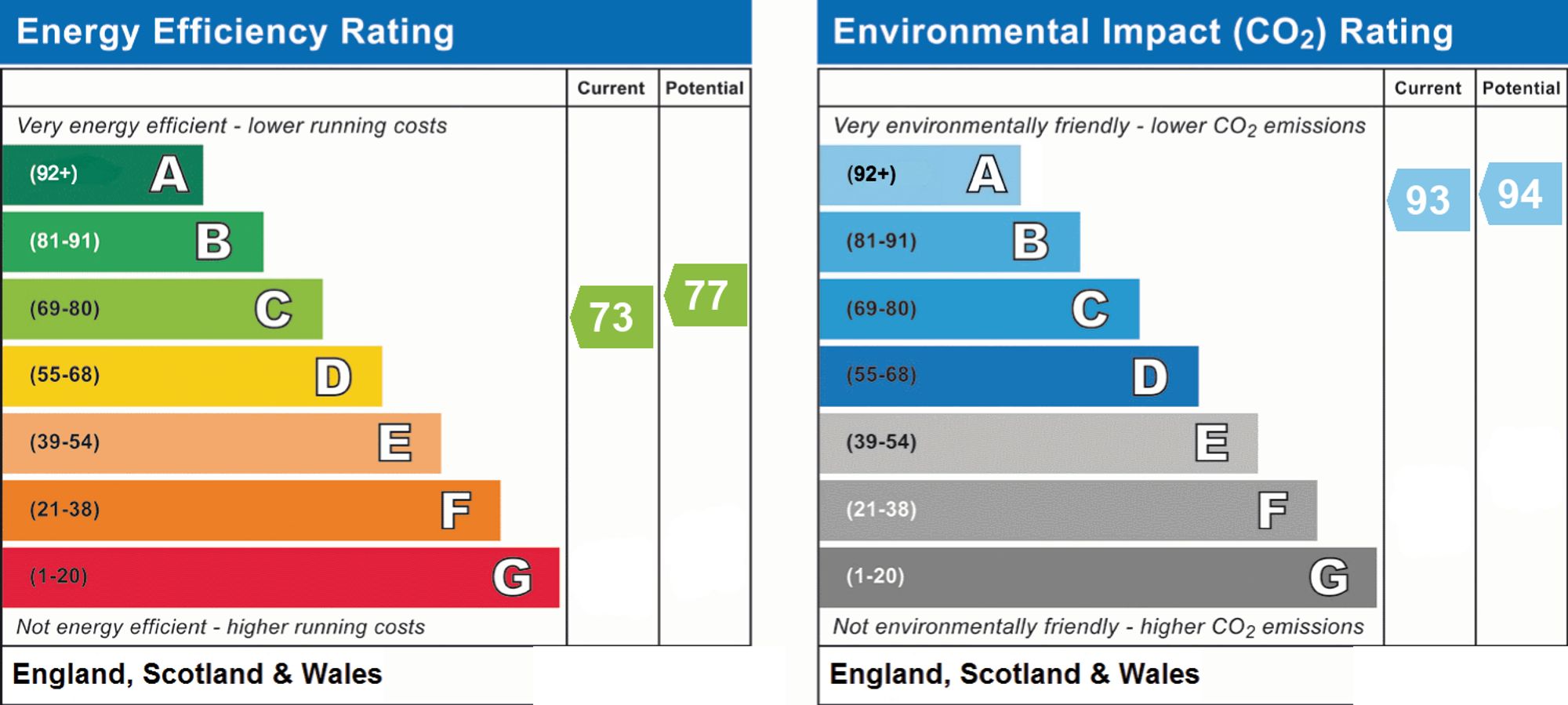 Original energy performance rating supplied for this property