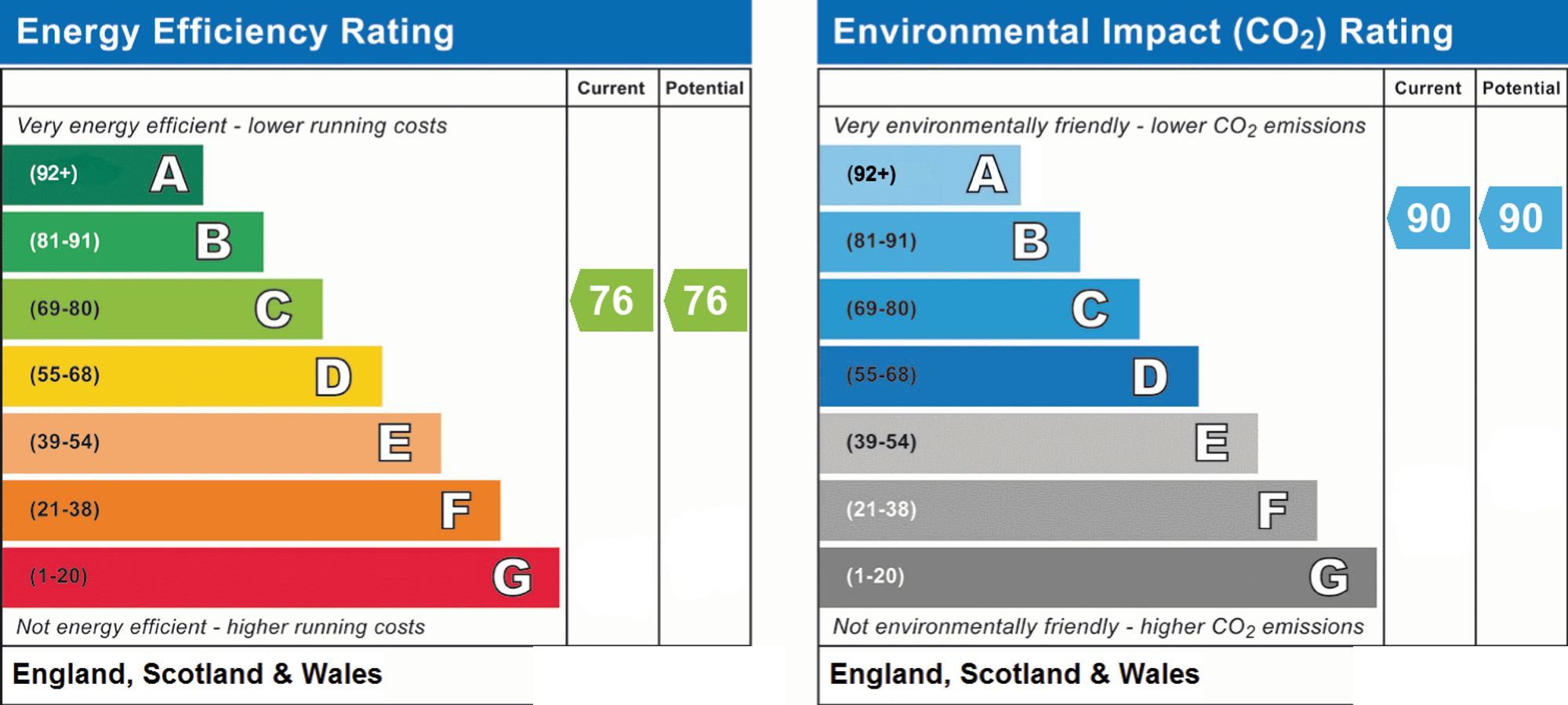 Energy Performance Certificate (EPC) | Apartment | Flat 22, Redcotts St. Botolphs Road, Worthing, BN11 4JW | To Let