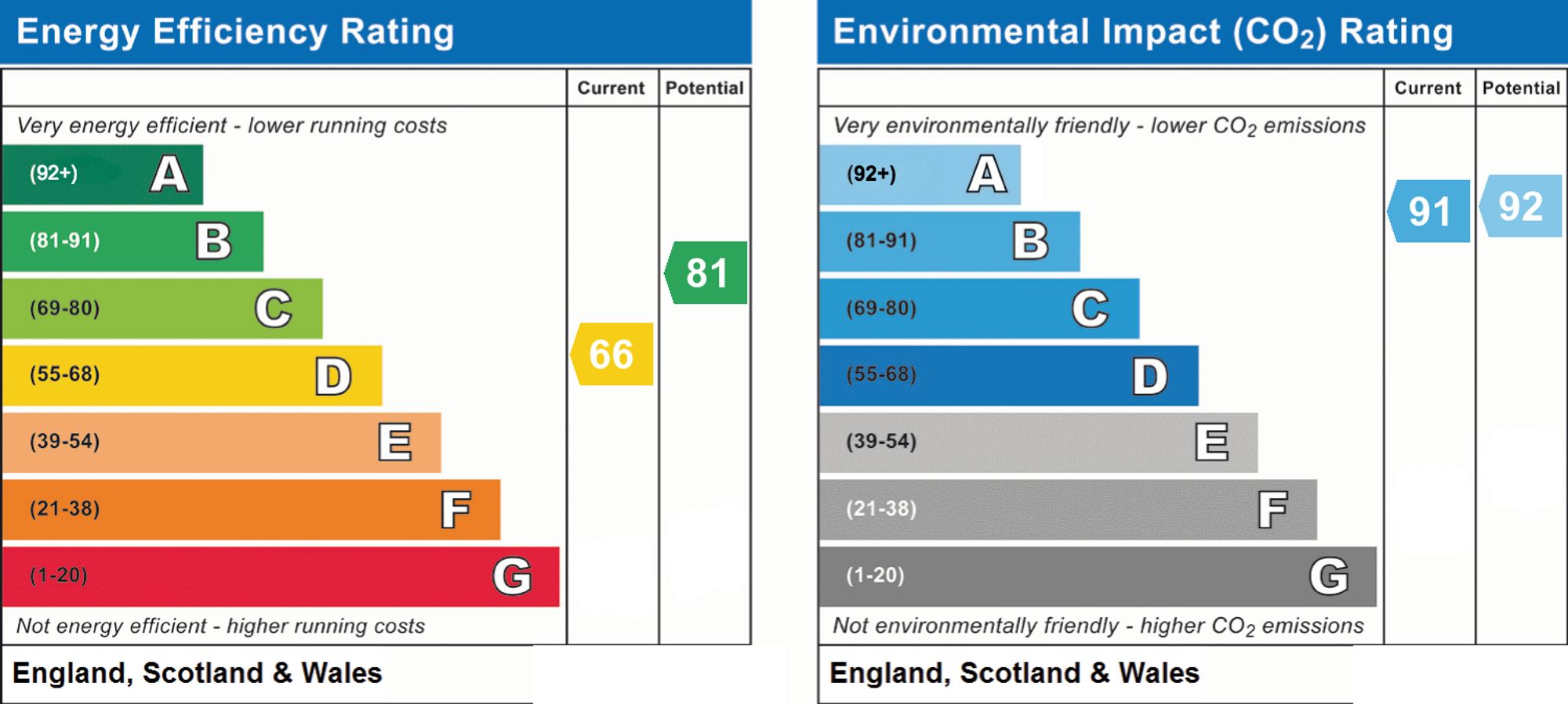 Energy Performance Certificate (EPC) | Apartment | 43 Sunningdale Court Jupps Lane, Goring-By-Sea, Worthing, BN12 4TU | For Sale