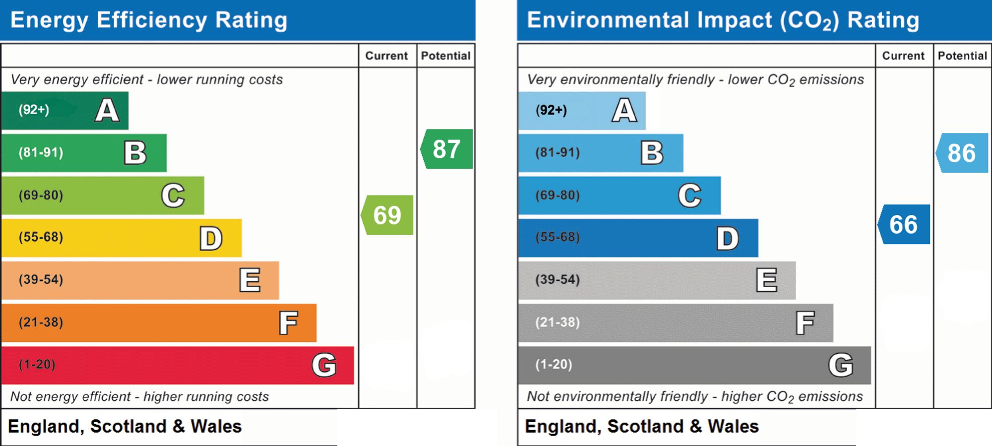 Energy Performance Certificate (EPC) | House | 18 Ashwood Close, Worthing, BN11 2AF | For Sale