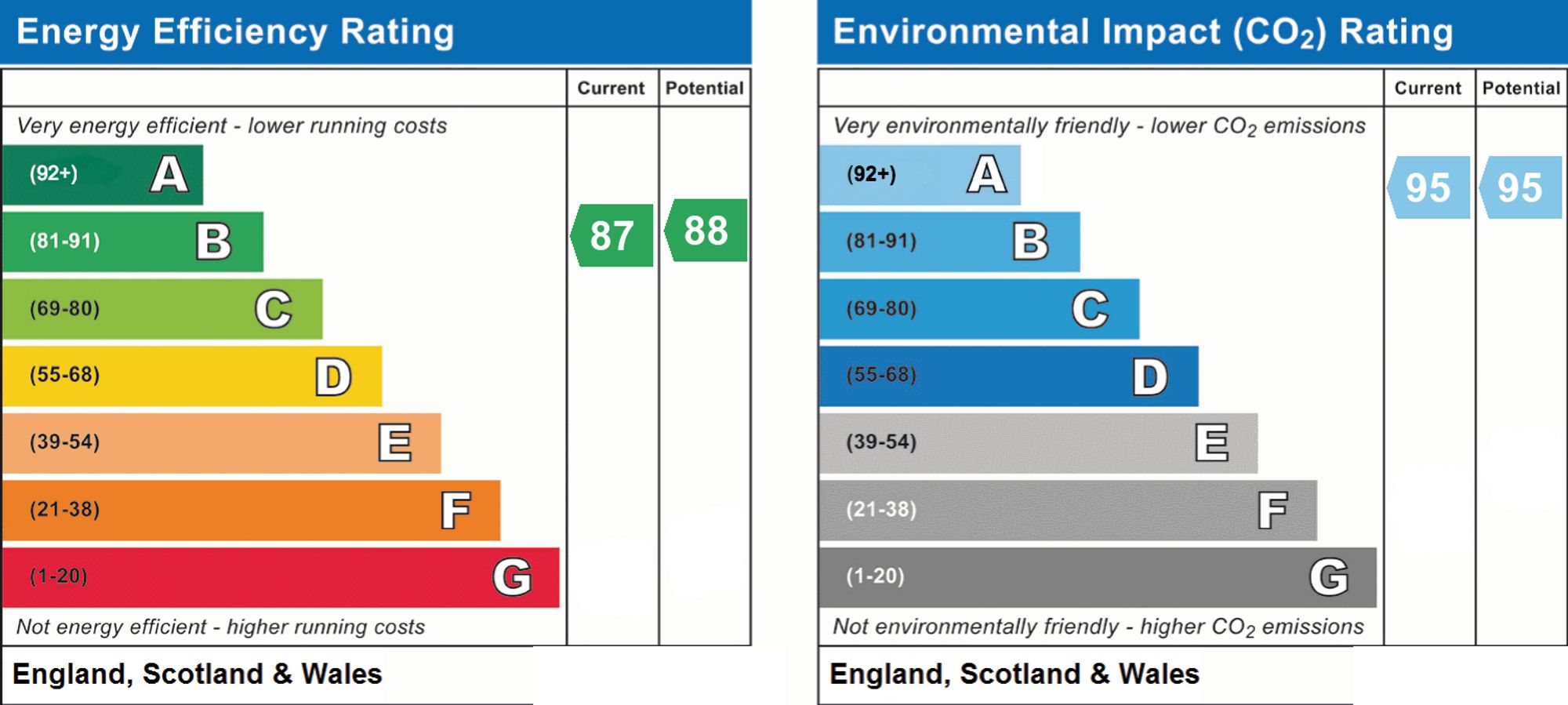 Energy Performance Certificate (EPC) | Other | Flat 30, Highfield Court, 75 Penfold Road, Worthing, BN14 8PE | For Sale