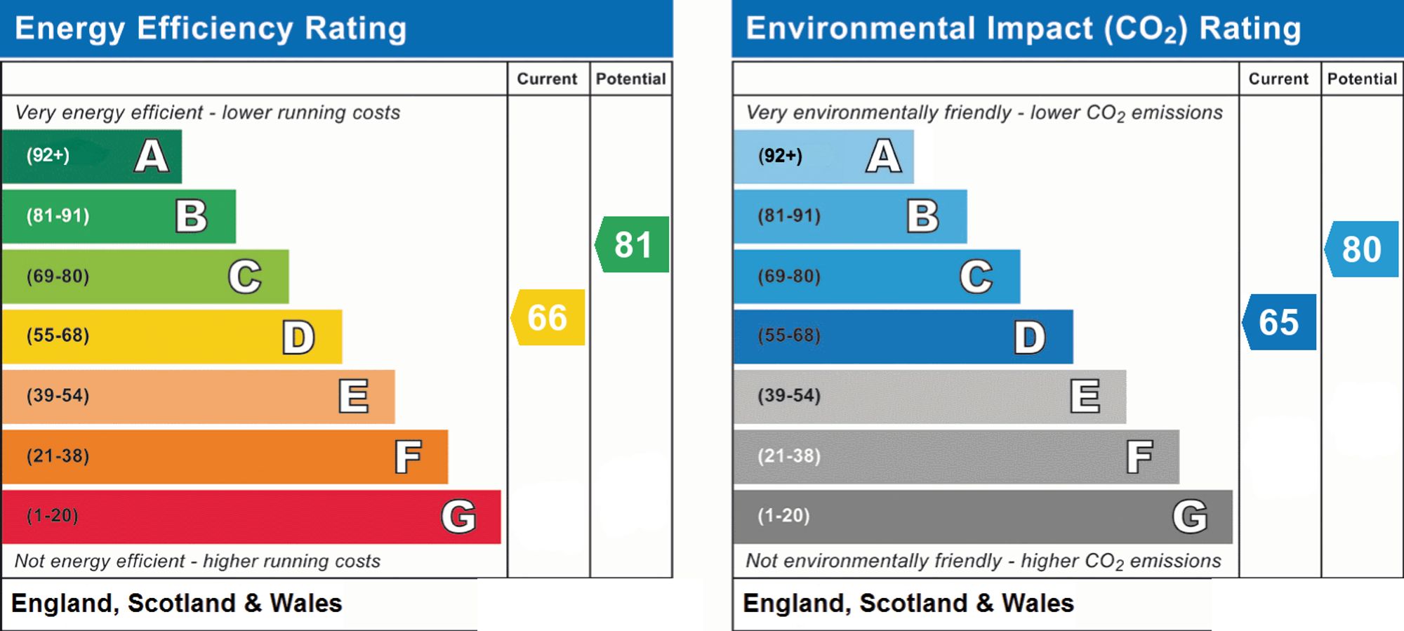 Energy Performance Certificate (EPC) | House | 243 South Farm Road, Worthing, BN14 7TN | For Sale