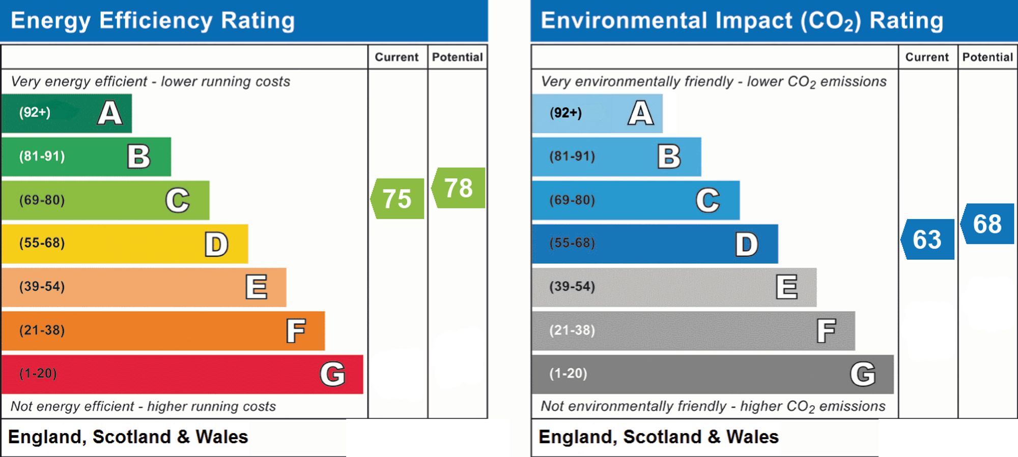 Energy Performance Certificate (EPC) | Other | Flat 9, Penrith Court Broadwater Street East, Worthing, BN14 9AN | For Sale