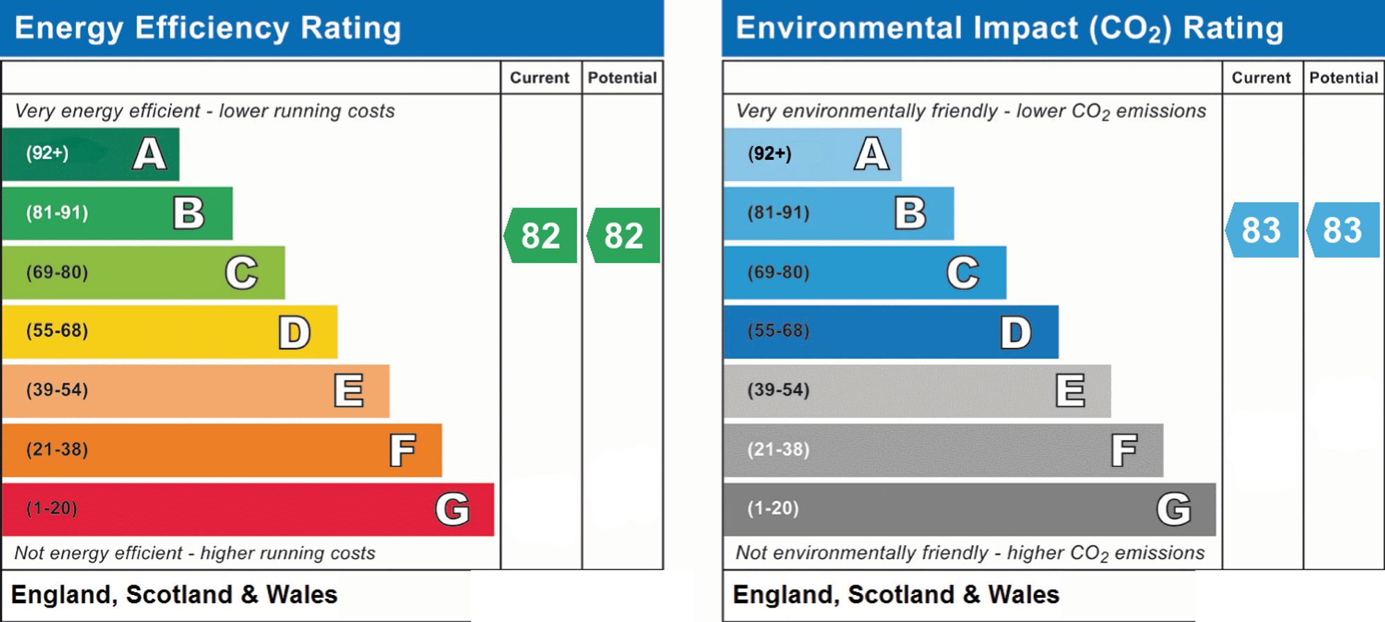 Energy Performance Certificate (EPC) | Flat | Flat 24, Lindfield Place, 18 Farncombe Road, Worthing, BN11 2FQ | For Sale