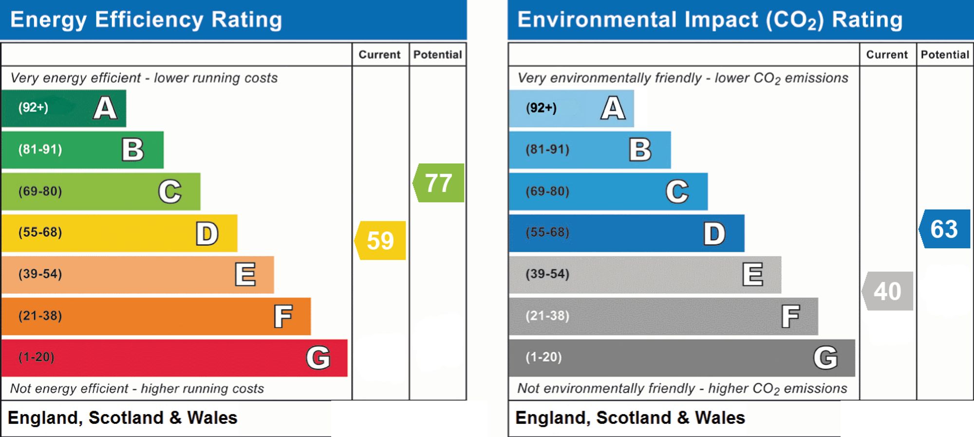 Energy Performance Certificate (EPC) | Flat | 2 St. Lawrence Court St. Lawrence Avenue, Worthing, BN14 7JJ | For Sale