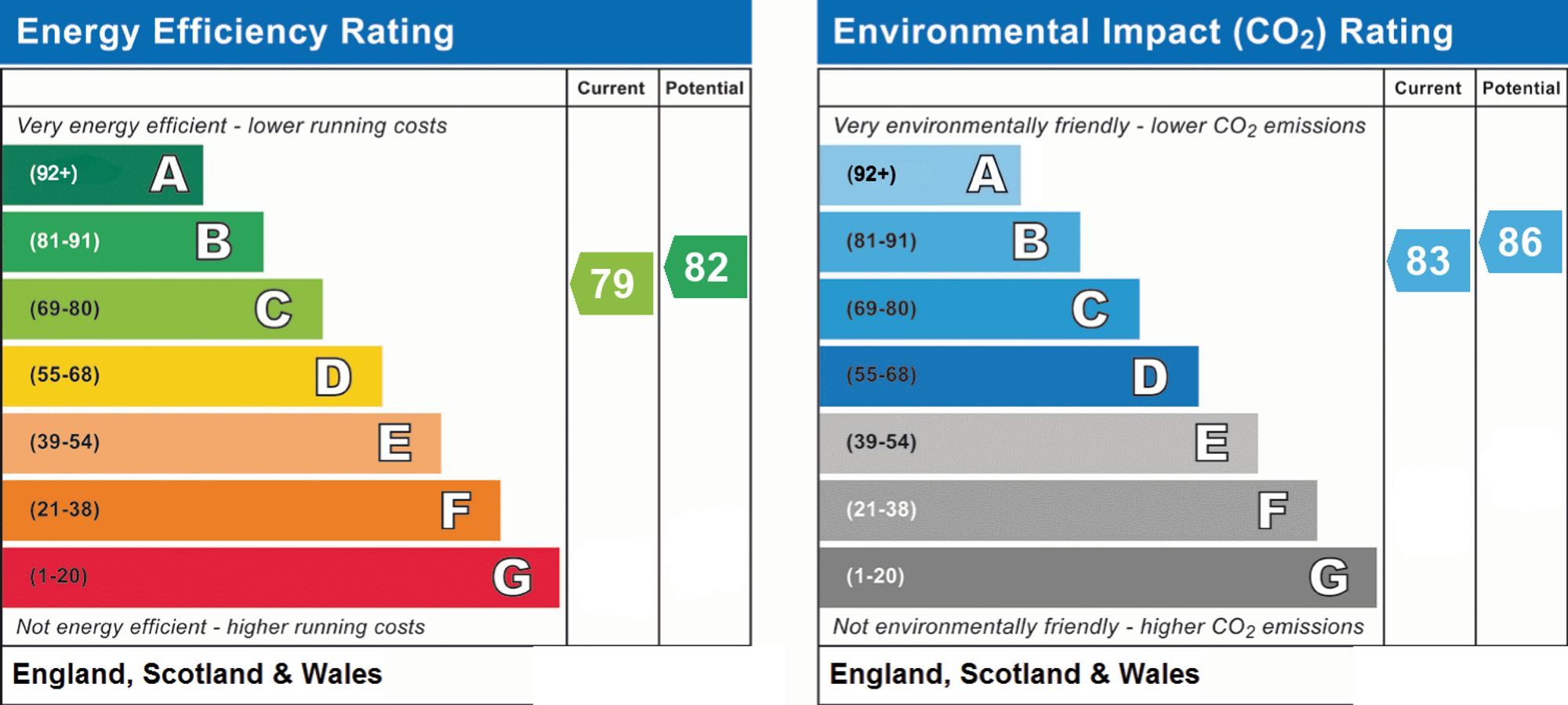 Energy Performance Certificate (EPC) | Apartment | Apartment 33, Warnes Steyne Gardens, Worthing, BN11 3DW | For Sale
