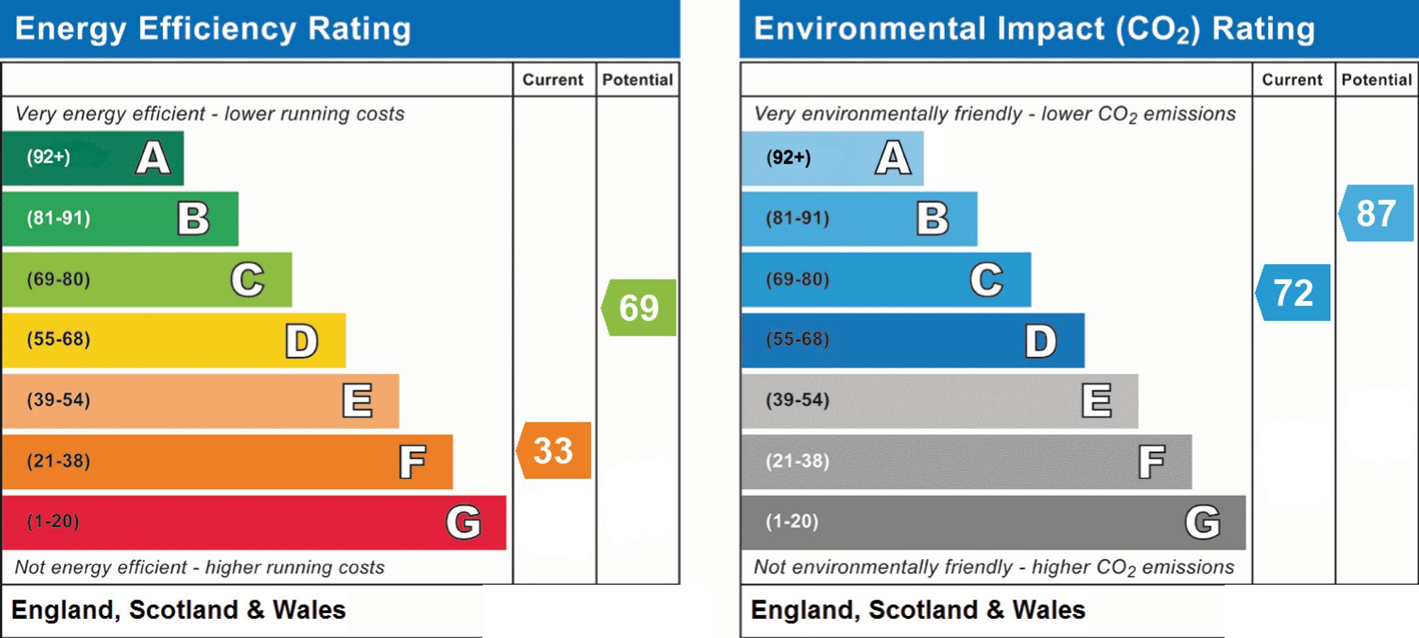 Energy Performance Certificate (EPC) | Flat | 7 St. Lawrence Court St. Lawrence Avenue, Worthing, BN14 7JJ | For Sale