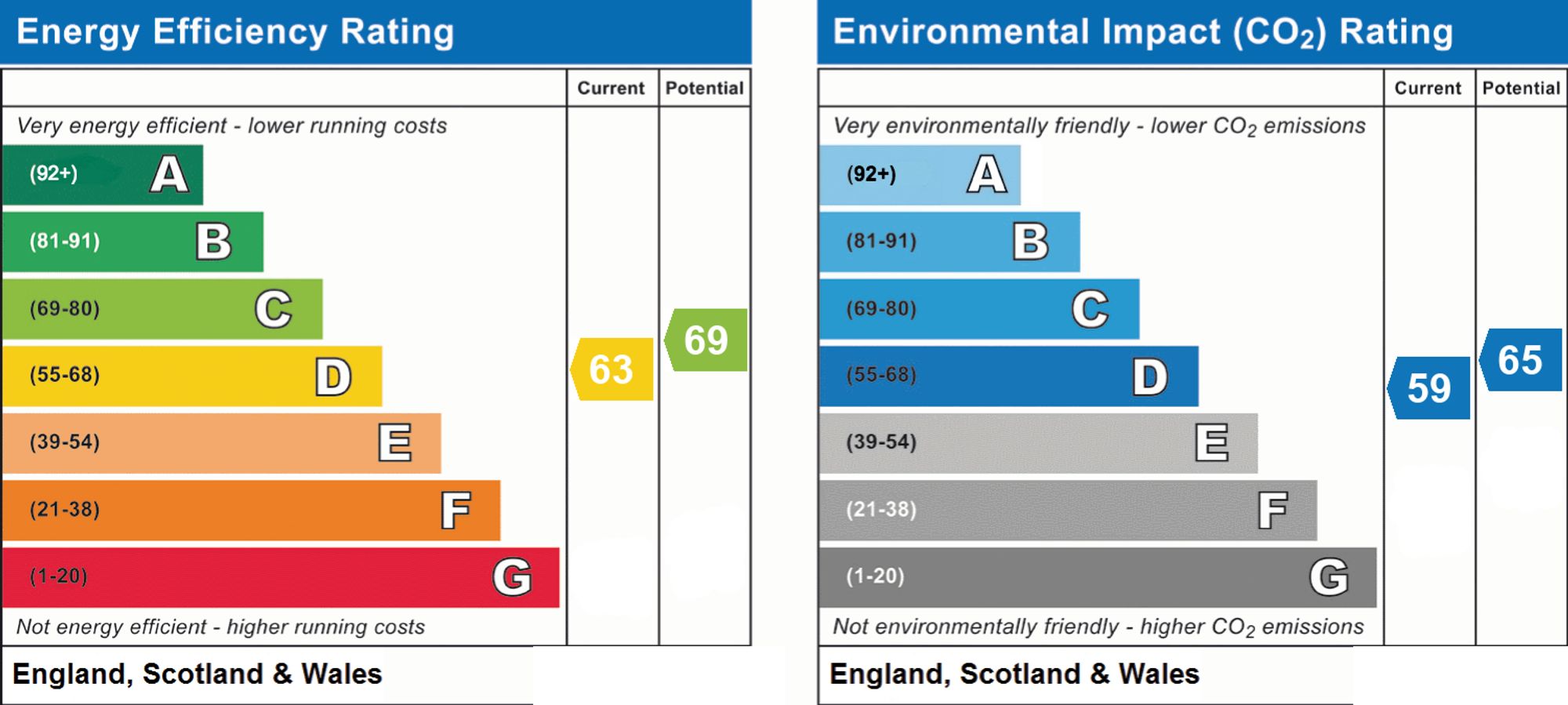 Energy Performance Certificate (EPC) | Flat | Flat 11, Suncourt Rye Close, Worthing, BN11 5EG | For Sale