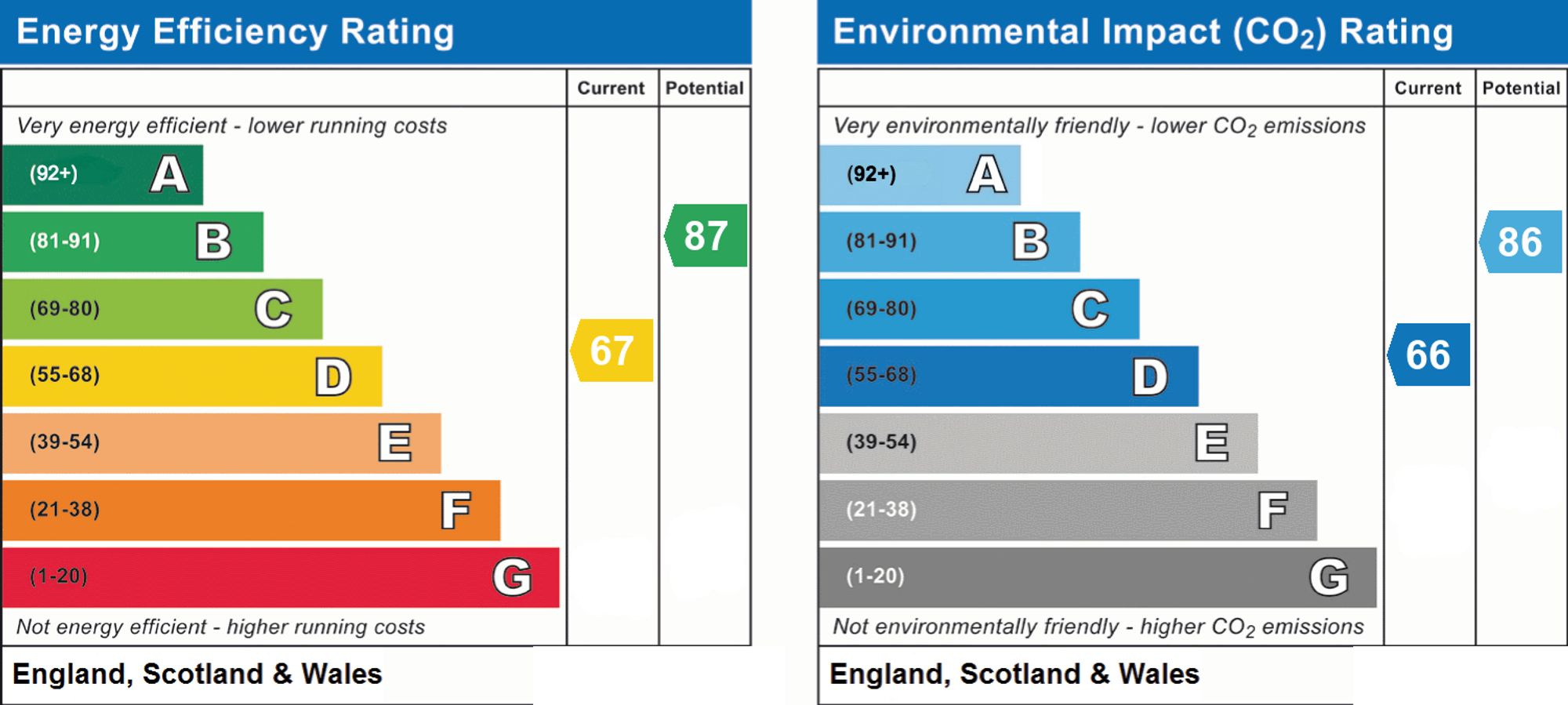 Energy Performance Certificate (EPC) | House | 33 Bridgnorth Close, Worthing, BN13 3QW | For Sale