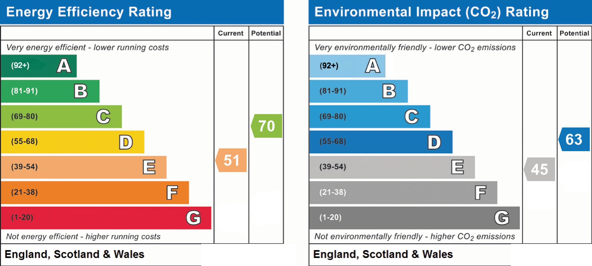 Energy Performance Certificate (EPC) | House | 6 Ullswater Road, Sompting, Lancing, BN15 9UF | For Sale