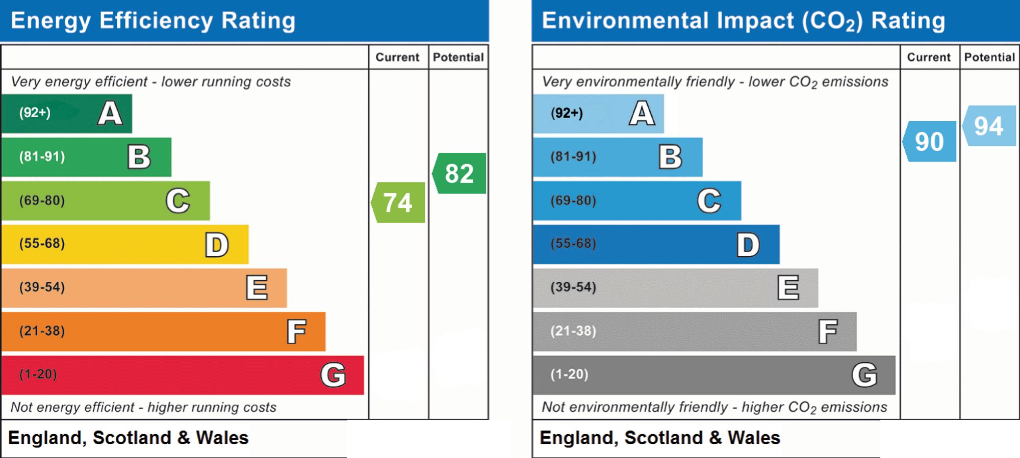 Energy Performance Certificate (EPC) | Flat | 117 Manor Lea Boundary Road, Worthing, BN11 4RP | For Sale
