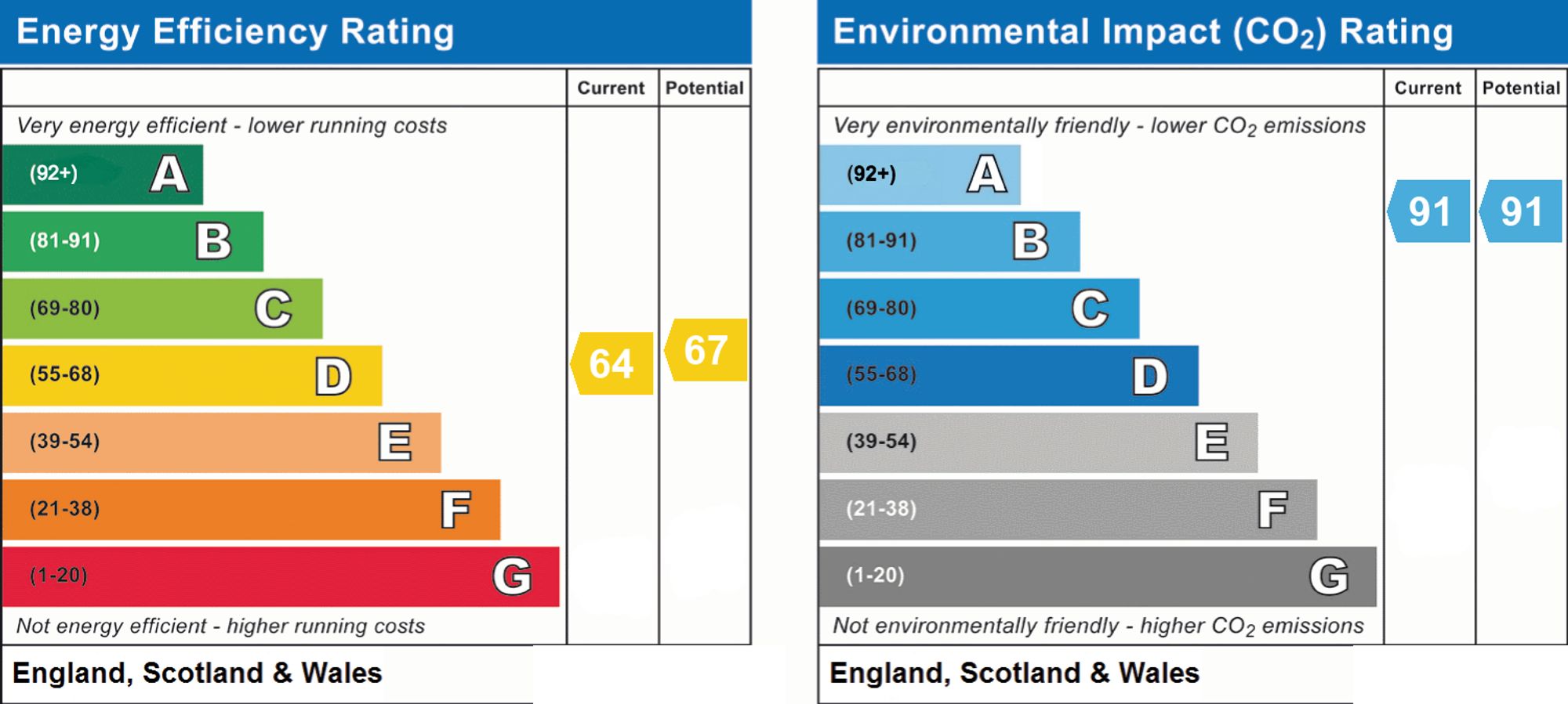 Energy Performance Certificate (EPC) | Other | Flat 1a, Wyresdale House, 90 Heene Road, Worthing, BN11 3RE | For Sale