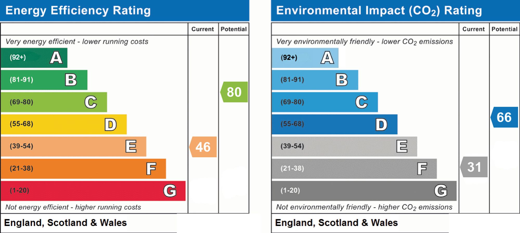 Energy Performance Certificate (EPC) | Flat | Flat 1, 9-11 Alexandra Road, Worthing, BN11 2DX | For Sale