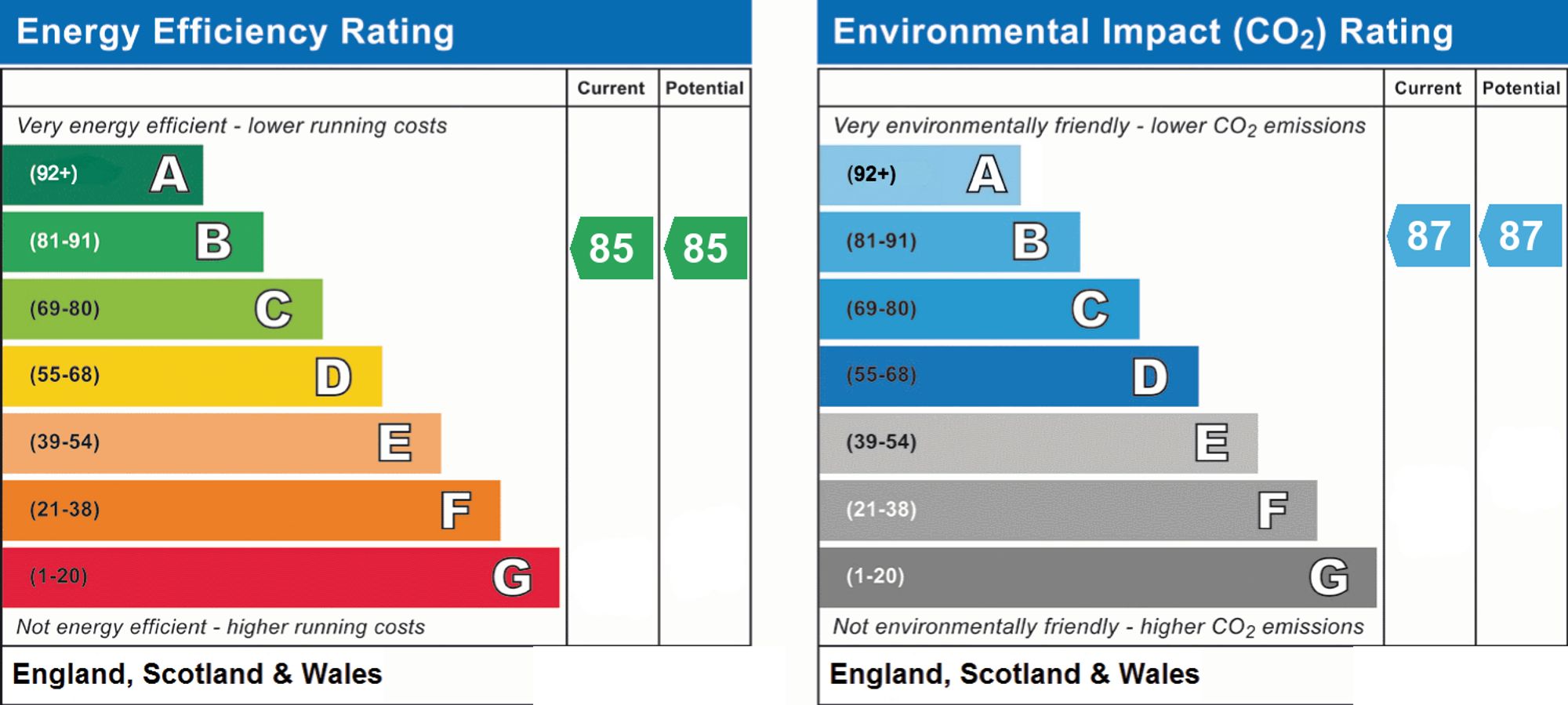 Energy Performance Certificate (EPC) | Flat | Flat 23, Lindfield Place, 18 Farncombe Road, Worthing, BN11 2FQ | For Sale