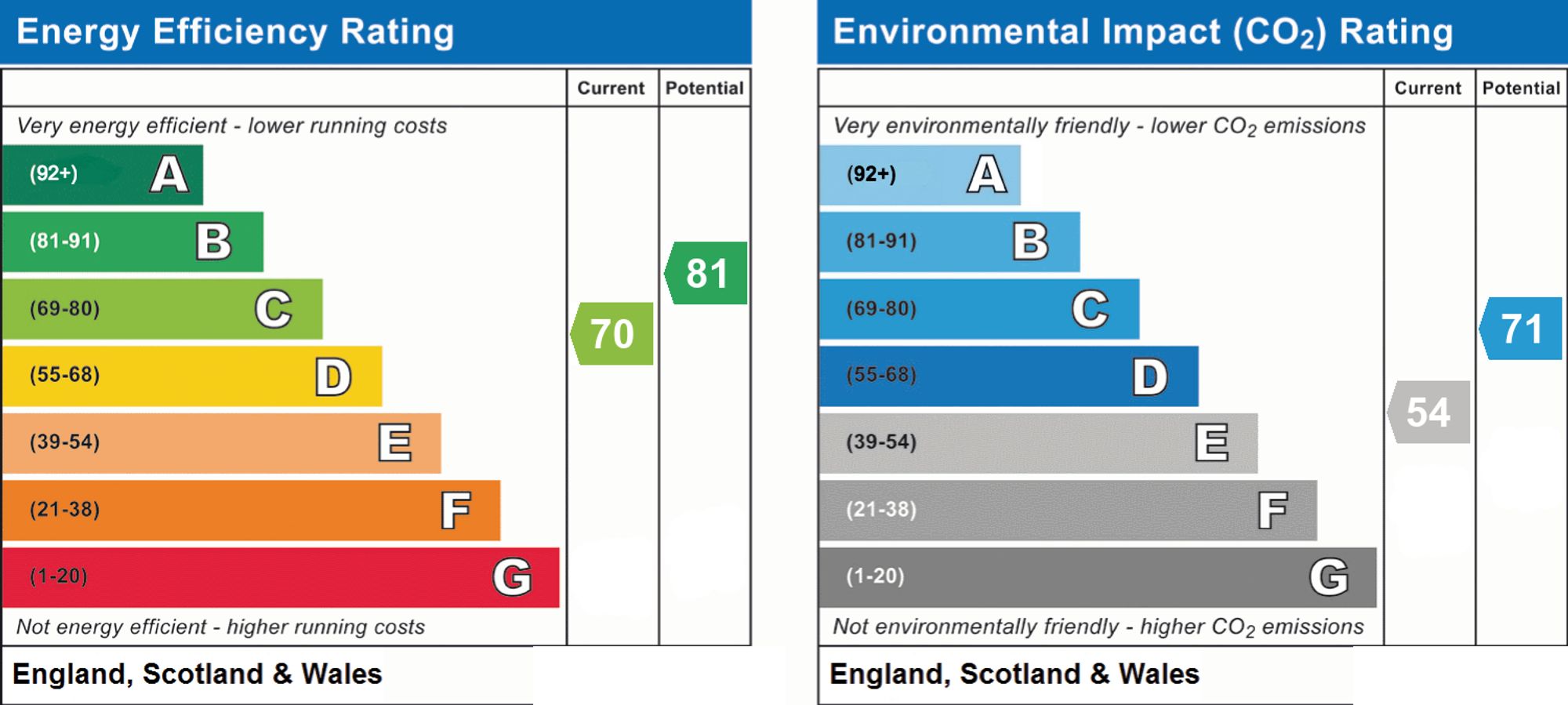 Energy Performance Certificate (EPC) | Other | 18 Gainsborough Lodge, 136 South Farm Road, Worthing, BN14 7ED | For Sale