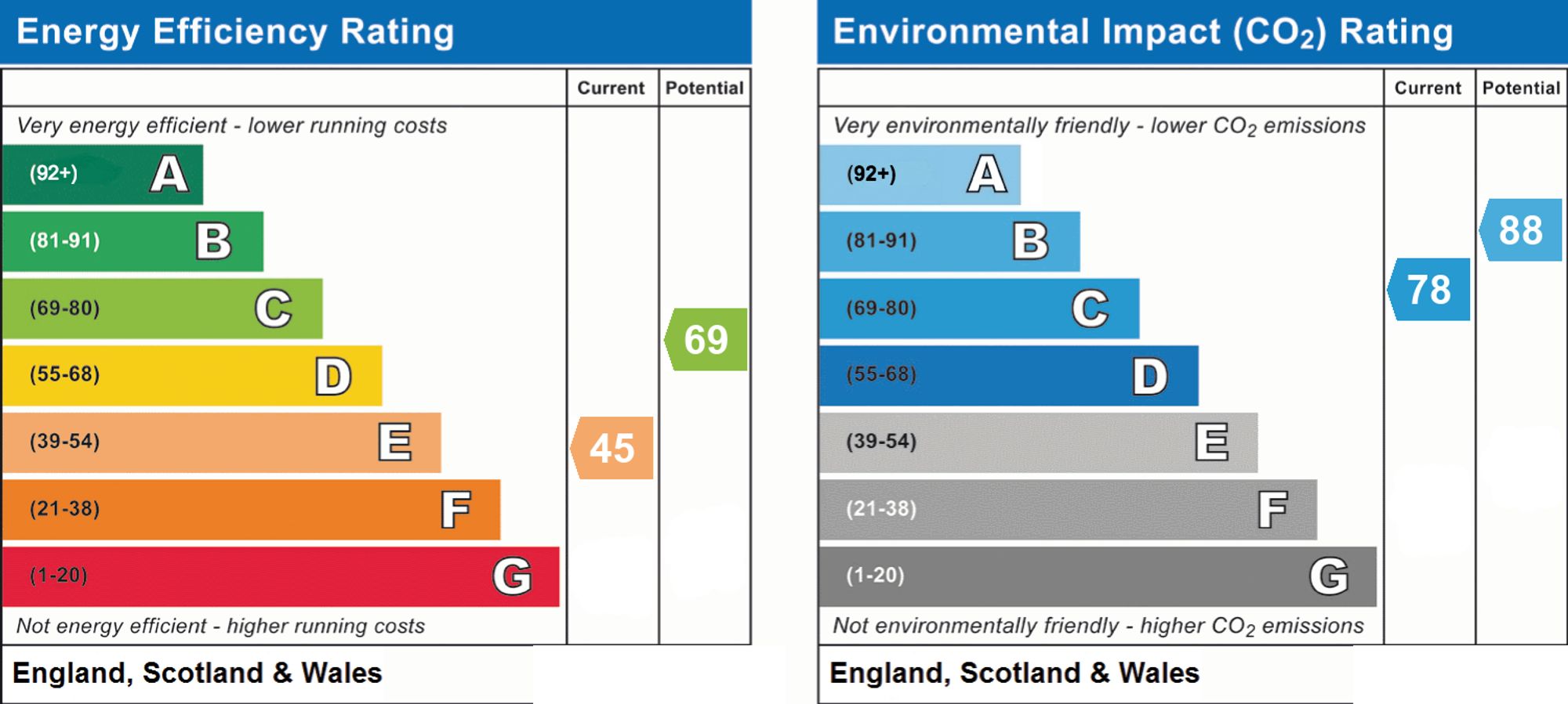 Energy Performance Certificate (EPC) | Other | Top Flat, 19 Warwick Gardens, Worthing, BN11 1PF | Sold - Subject to Contract