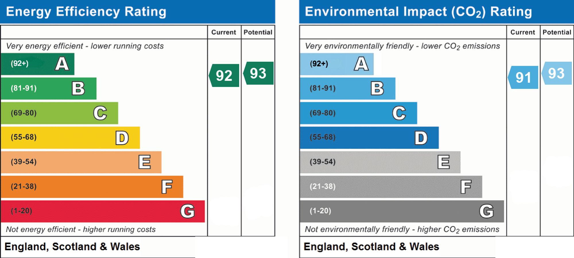 Original energy performance rating supplied for this property