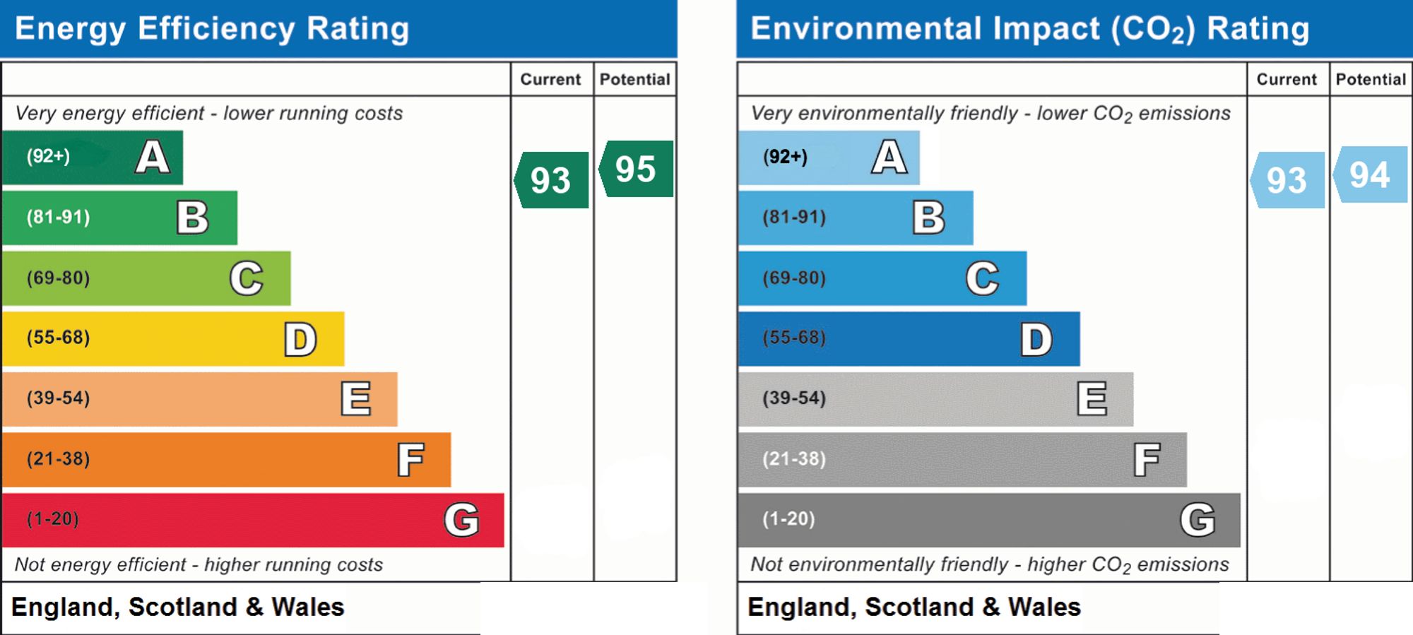 Original energy performance rating supplied for this property