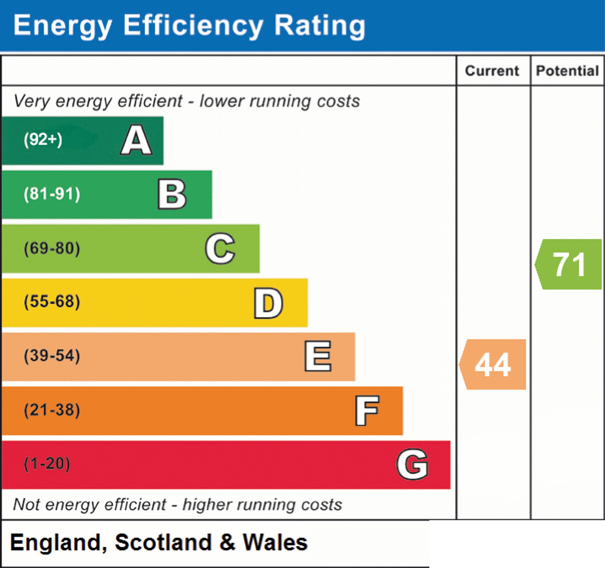 Energy Performance Certificate (EPC) | House | Bramble Down Durrington Hill, Worthing, BN13 2PY | For Sale