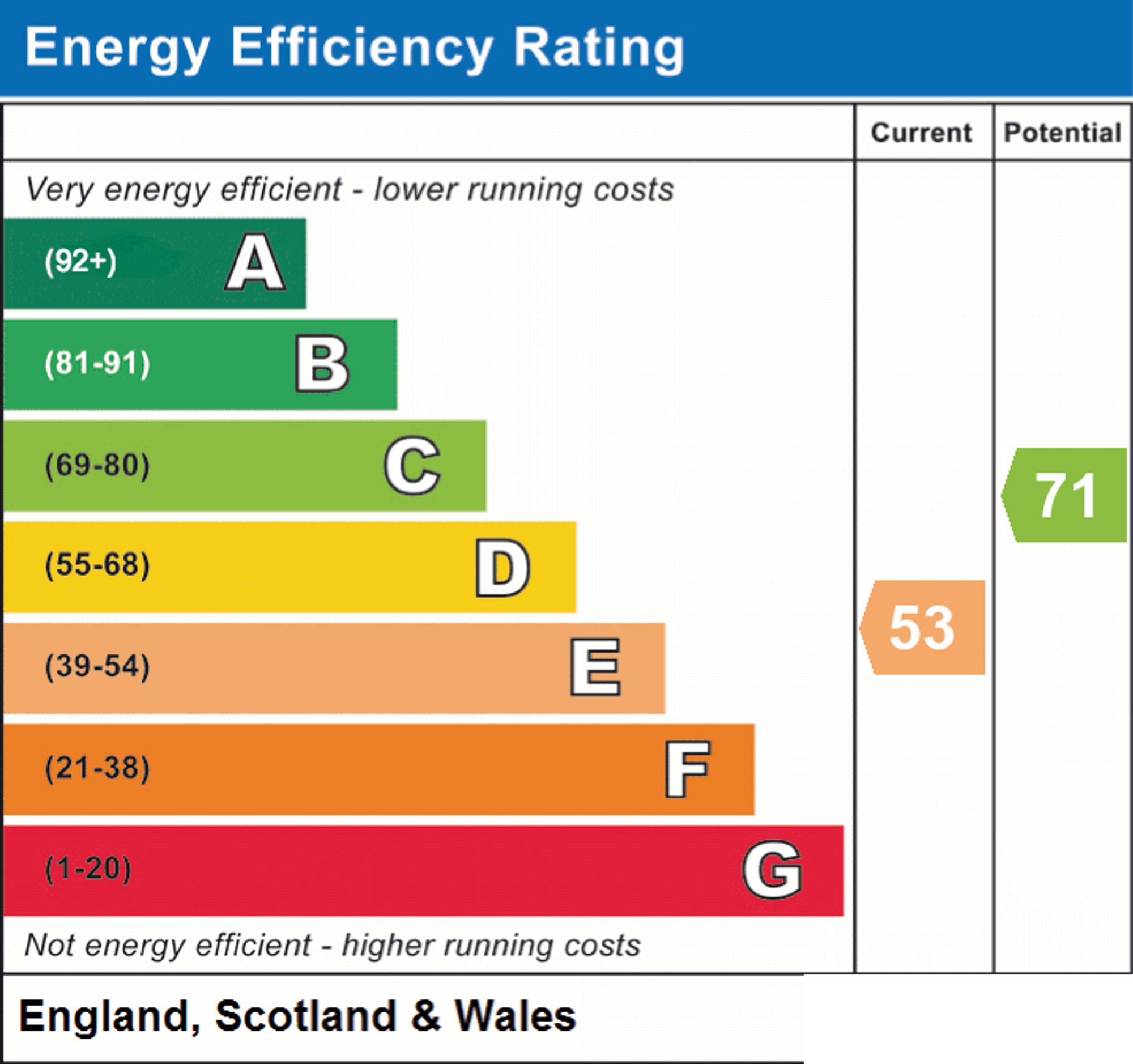 Original energy performance rating supplied for this property