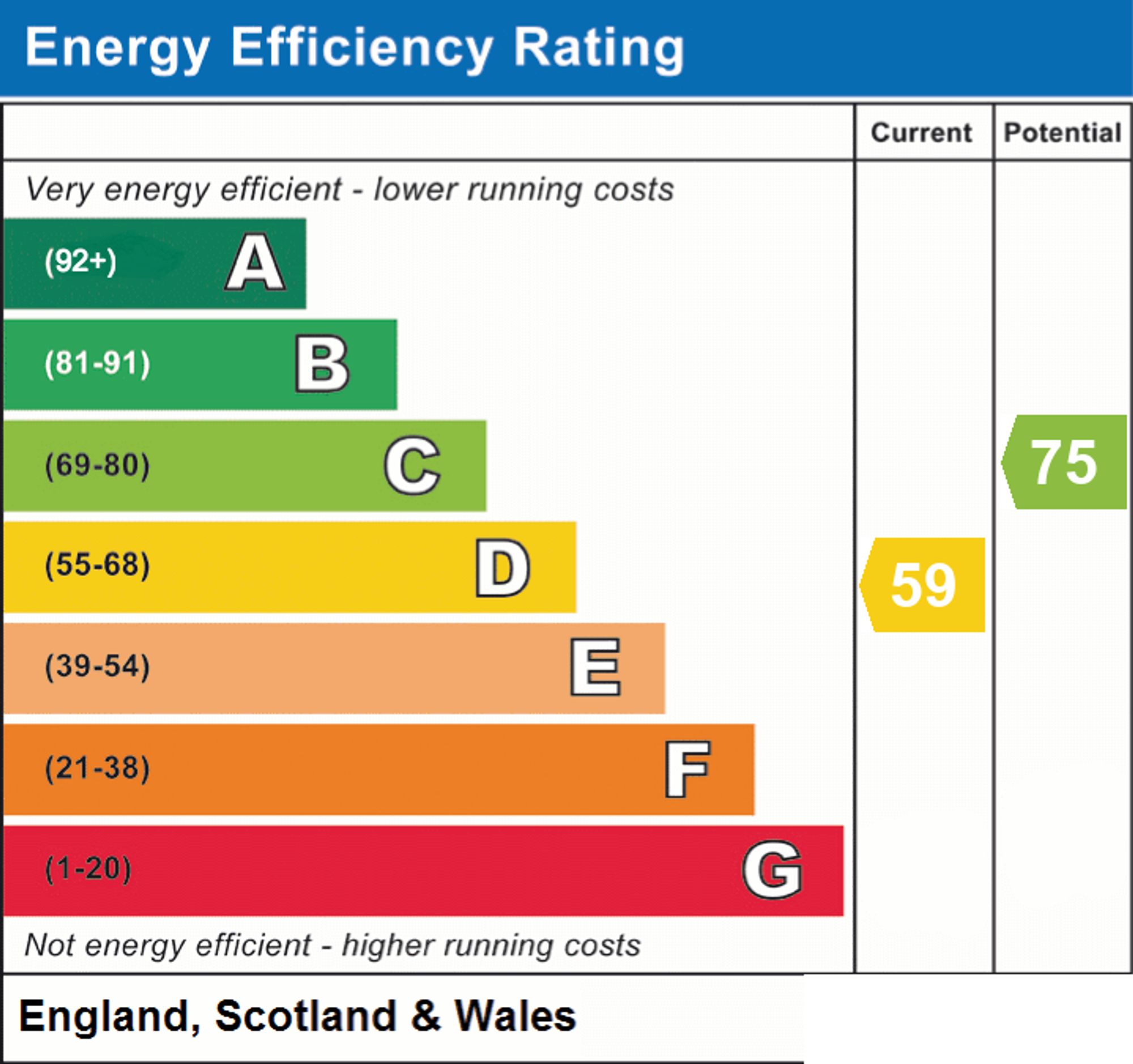 Original energy performance rating supplied for this property
