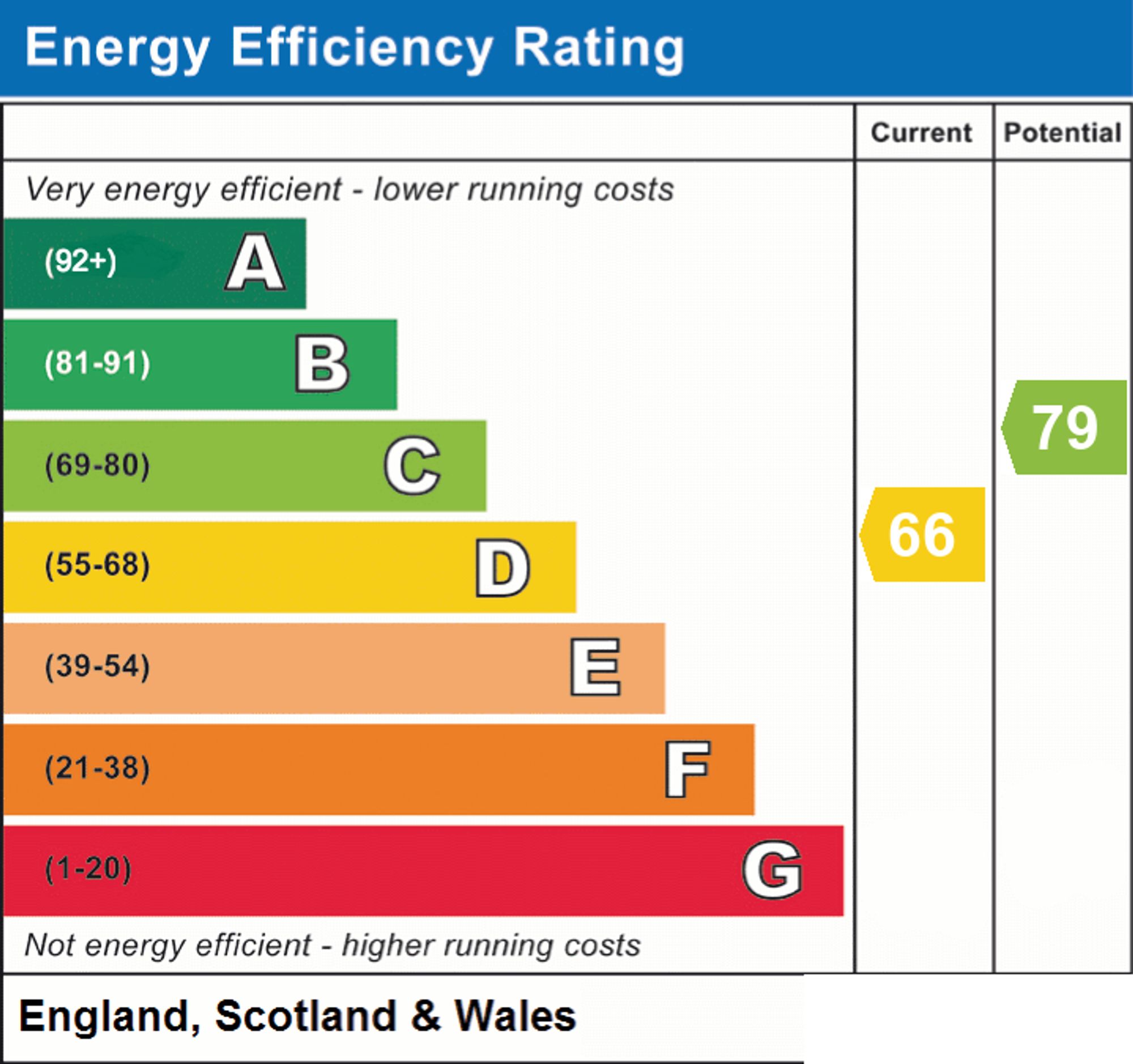 Original energy performance rating supplied for this property
