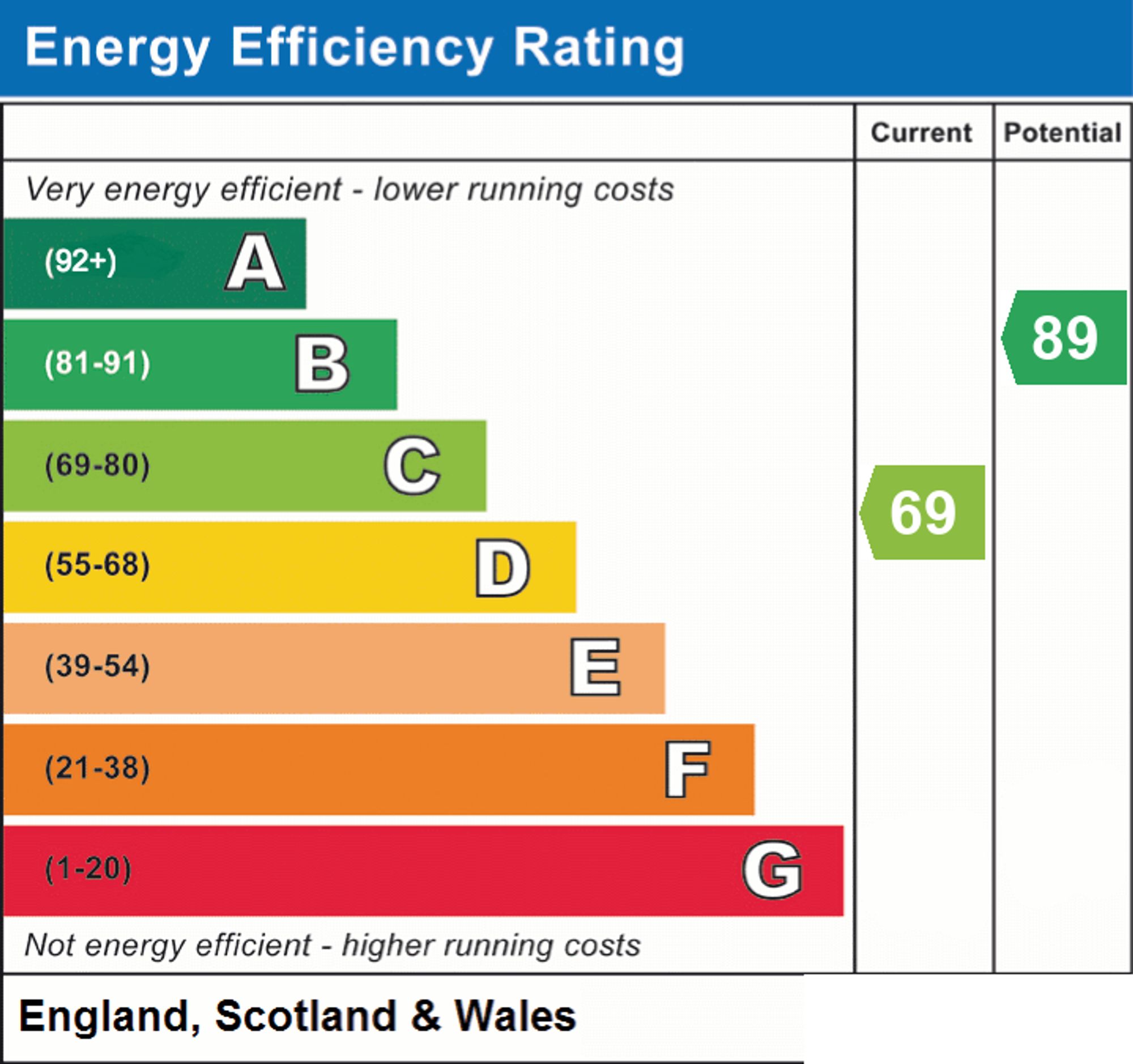 Original energy performance rating supplied for this property