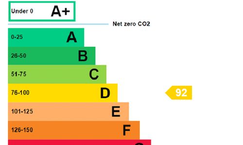 EPC Rating Graph