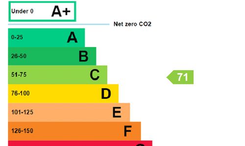 EPC Rating Graph