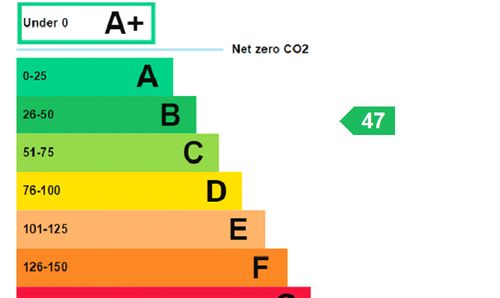 EPC Rating Graph